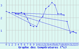 Courbe de tempratures pour Remich (Lu)