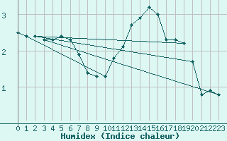 Courbe de l'humidex pour Remich (Lu)