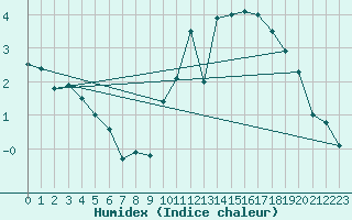 Courbe de l'humidex pour Toussus-le-Noble (78)