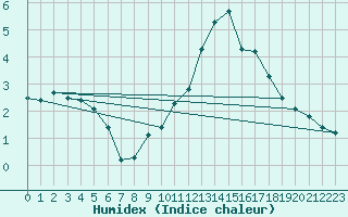 Courbe de l'humidex pour Sainte-Genevive-des-Bois (91)