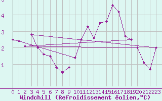Courbe du refroidissement olien pour Montredon des Corbires (11)