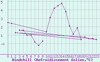 Courbe du refroidissement olien pour Diepenbeek (Be)