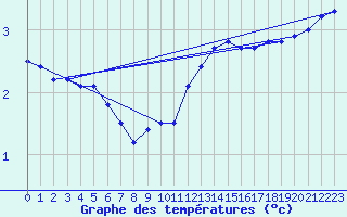 Courbe de tempratures pour Muehlhausen/Thuering