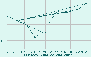 Courbe de l'humidex pour Muehlhausen/Thuering