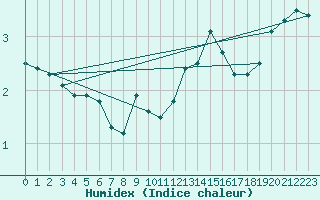 Courbe de l'humidex pour Legnica Bartoszow