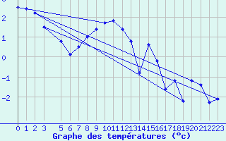 Courbe de tempratures pour Torsvag Fyr