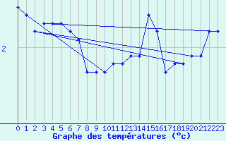 Courbe de tempratures pour Bealach Na Ba No2