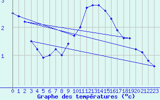 Courbe de tempratures pour Rauma Kylmapihlaja