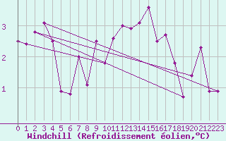 Courbe du refroidissement olien pour Prabichl