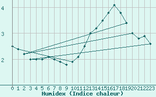 Courbe de l'humidex pour Englee