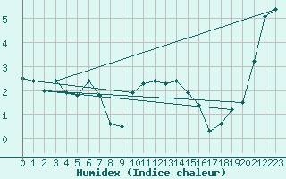 Courbe de l'humidex pour Manston (UK)