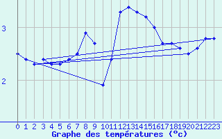 Courbe de tempratures pour Nyhamn