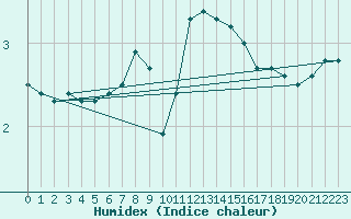 Courbe de l'humidex pour Nyhamn