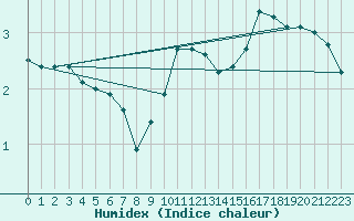 Courbe de l'humidex pour Bergerac (24)