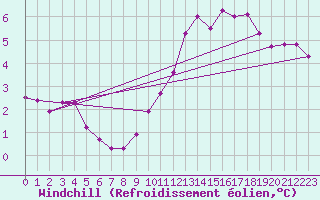 Courbe du refroidissement olien pour Olpenitz