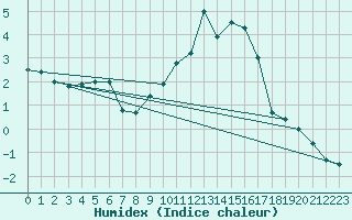 Courbe de l'humidex pour Belfort-Dorans (90)