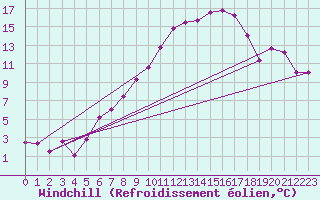 Courbe du refroidissement olien pour Altenrhein