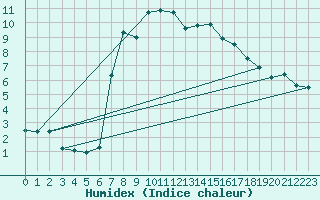 Courbe de l'humidex pour Aberdeen (UK)