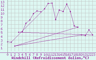 Courbe du refroidissement olien pour Berlevag
