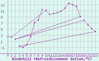 Courbe du refroidissement olien pour Zwiesel