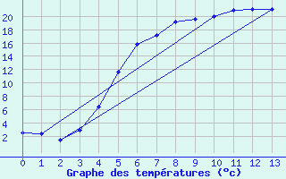 Courbe de tempratures pour Vihti Maasoja