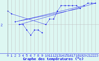 Courbe de tempratures pour Neuchatel (Sw)