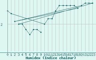 Courbe de l'humidex pour Neuchatel (Sw)