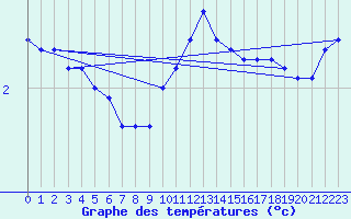 Courbe de tempratures pour Baja