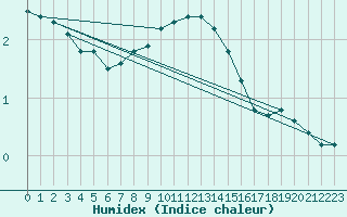 Courbe de l'humidex pour Sonnblick - Autom.