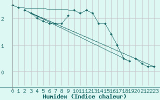 Courbe de l'humidex pour Langenwetzendorf-Goe