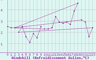 Courbe du refroidissement olien pour Liarvatn