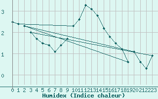 Courbe de l'humidex pour Nuerburg-Barweiler