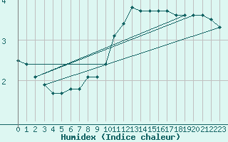 Courbe de l'humidex pour Clermont-l'Hrault (34)