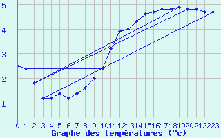 Courbe de tempratures pour Cambrai / Epinoy (62)