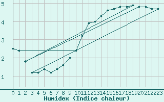 Courbe de l'humidex pour Cambrai / Epinoy (62)