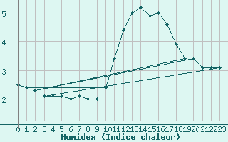 Courbe de l'humidex pour Muret (31)