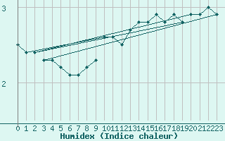 Courbe de l'humidex pour Martinroda