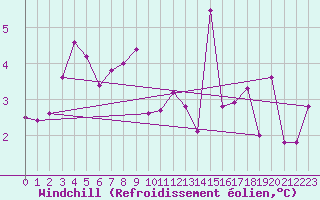 Courbe du refroidissement olien pour Stekenjokk