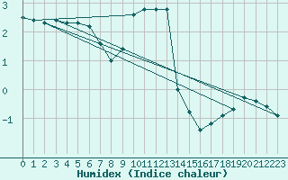 Courbe de l'humidex pour Lunz