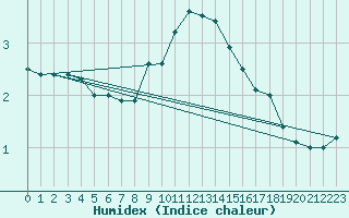 Courbe de l'humidex pour Ried Im Innkreis