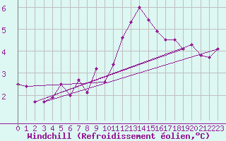 Courbe du refroidissement olien pour Salen-Reutenen