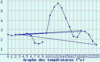 Courbe de tempratures pour Lauwersoog Aws