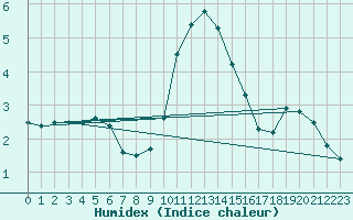 Courbe de l'humidex pour Lauwersoog Aws