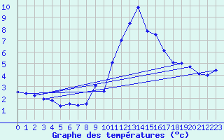 Courbe de tempratures pour Langres (52) 