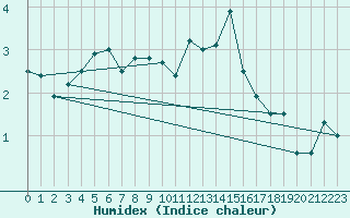 Courbe de l'humidex pour Crap Masegn