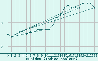 Courbe de l'humidex pour Le Perreux-sur-Marne (94)