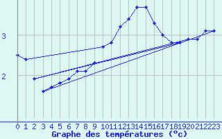 Courbe de tempratures pour Sain-Bel (69)