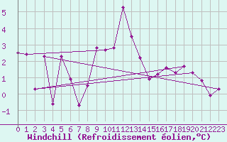 Courbe du refroidissement olien pour Chaumont (Sw)