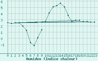 Courbe de l'humidex pour Meppen