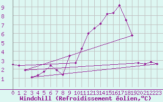 Courbe du refroidissement olien pour Plussin (42)